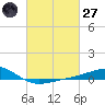 Waveland tide chart for Thursday, February 27, 2025
