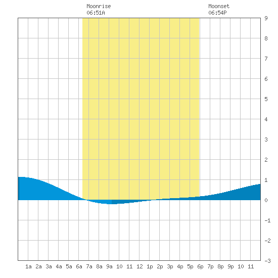 Waveland tide chart for Friday, February 28, 2025