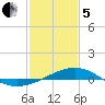 Waveland tide chart for Wednesday, February 5, 2025