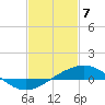 Waveland tide chart for Friday, February 7, 2025