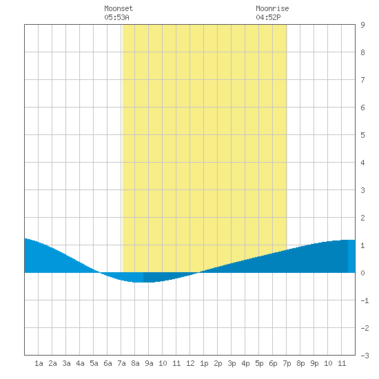 Waveland tide chart for Tuesday, March 11, 2025