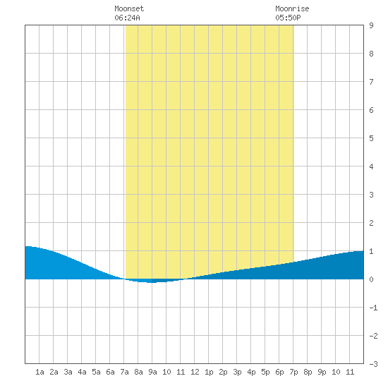 Waveland tide chart for Wednesday, March 12, 2025