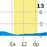 Waveland tide chart for Thursday, March 13, 2025