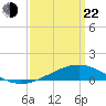 Waveland tide chart for Saturday, March 22, 2025