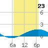 Waveland tide chart for Sunday, March 23, 2025