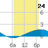Waveland tide chart for Monday, March 24, 2025