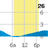Waveland tide chart for Wednesday, March 26, 2025