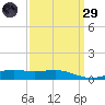 Waveland tide chart for Saturday, March 29, 2025
