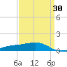 Waveland tide chart for Sunday, March 30, 2025