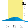 Waveland tide chart for Monday, March 31, 2025