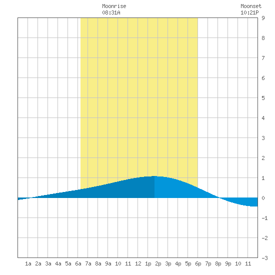 Waveland tide chart for Monday, March 3, 2025