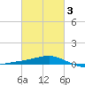 Waveland tide chart for Monday, March 3, 2025