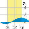 Waveland tide chart for Friday, March 7, 2025