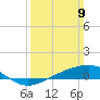 Waveland tide chart for Sunday, March 9, 2025