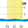 Waveland tide chart for Thursday, April 10, 2025