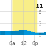 Waveland tide chart for Friday, April 11, 2025