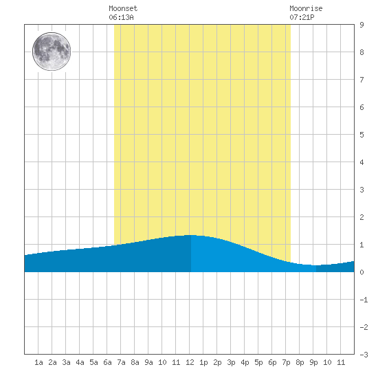 Waveland tide chart for Saturday, April 12, 2025