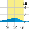Waveland tide chart for Sunday, April 13, 2025