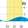 Waveland tide chart for Monday, April 21, 2025