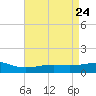 Waveland tide chart for Thursday, April 24, 2025