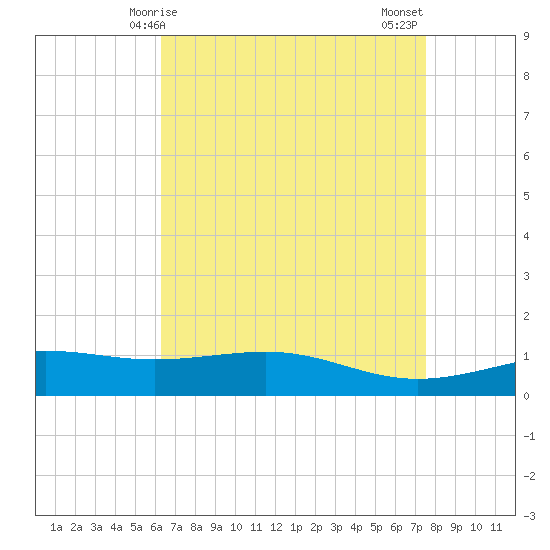 Waveland tide chart for Friday, April 25, 2025