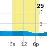 Waveland tide chart for Friday, April 25, 2025