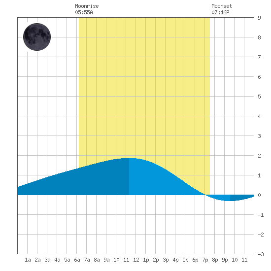 Waveland tide chart for Sunday, April 27, 2025
