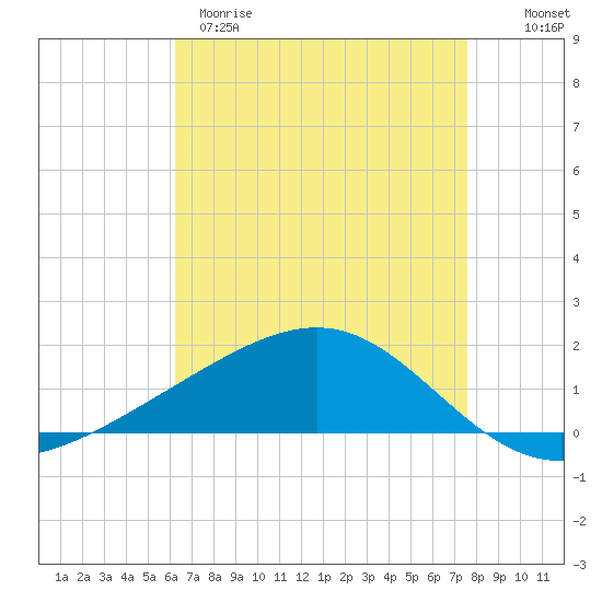 Waveland tide chart for Tuesday, April 29, 2025