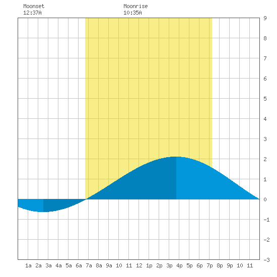 Waveland tide chart for Thursday, April 3, 2025
