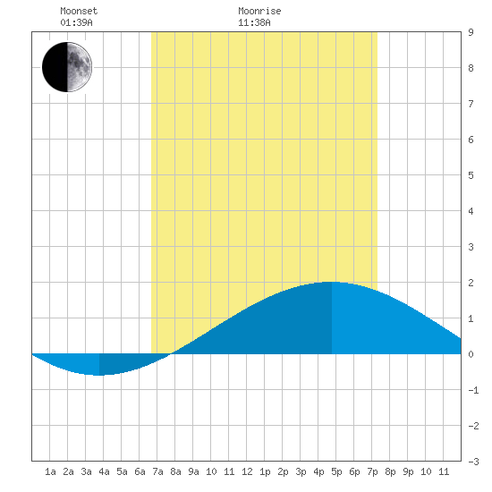 Waveland tide chart for Friday, April 4, 2025