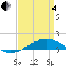 Waveland tide chart for Friday, April 4, 2025