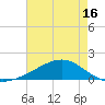 Waveland tide chart for Friday, May 16, 2025