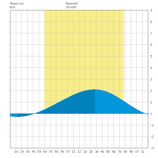 Waveland tide chart for Saturday, May 17, 2025