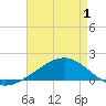 Waveland tide chart for Thursday, May 1, 2025