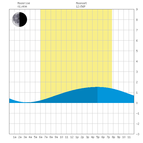 Waveland tide chart for Tuesday, May 20, 2025