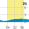 Waveland tide chart for Wednesday, May 21, 2025