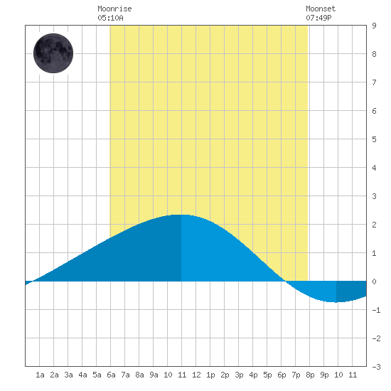 Waveland tide chart for Monday, May 26, 2025