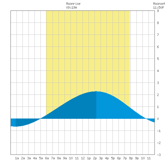 Waveland tide chart for Friday, May 30, 2025