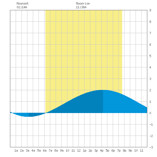 Waveland tide chart for Saturday, May 3, 2025
