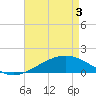 Waveland tide chart for Saturday, May 3, 2025