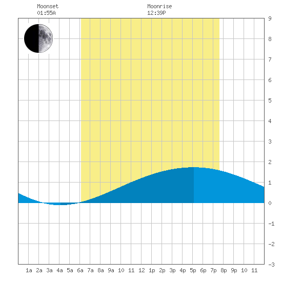 Waveland tide chart for Sunday, May 4, 2025
