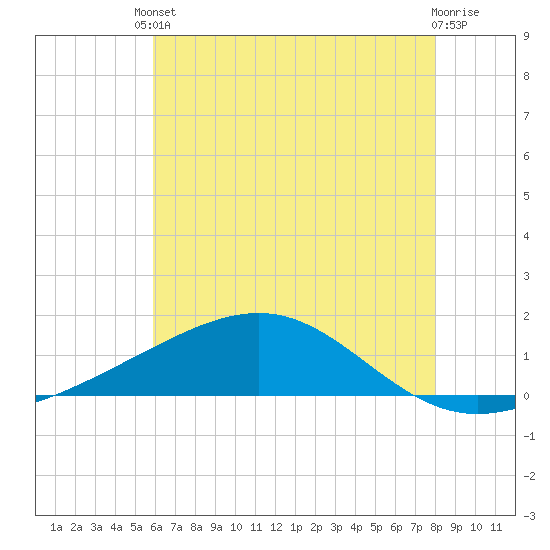 Waveland tide chart for Tuesday, June 10, 2025