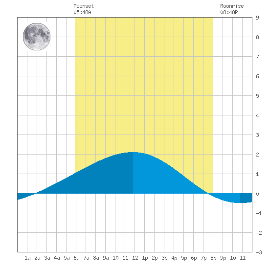 Waveland tide chart for Wednesday, June 11, 2025