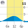 Waveland tide chart for Wednesday, June 11, 2025