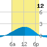 Waveland tide chart for Thursday, June 12, 2025