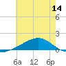 Waveland tide chart for Saturday, June 14, 2025