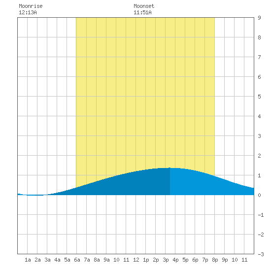 Waveland tide chart for Tuesday, June 17, 2025