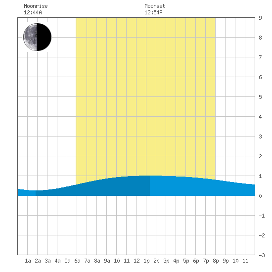 Waveland tide chart for Wednesday, June 18, 2025