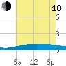 Waveland tide chart for Wednesday, June 18, 2025