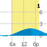 Waveland tide chart for Sunday, June 1, 2025